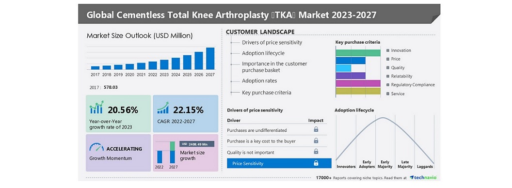 Cementless Total Knee Arthroplasty Market Size To Increase By Usd