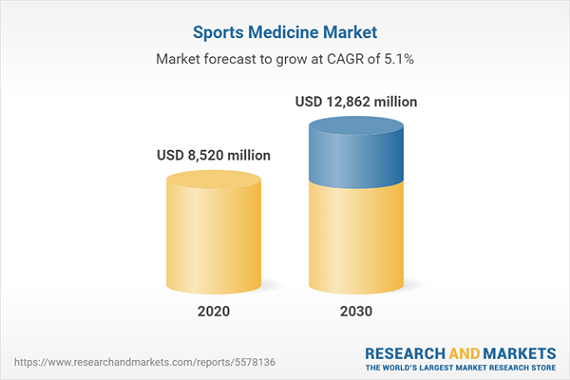 Global Sports Medicine Market Report To 2030 - Opportunity Analysis And ...